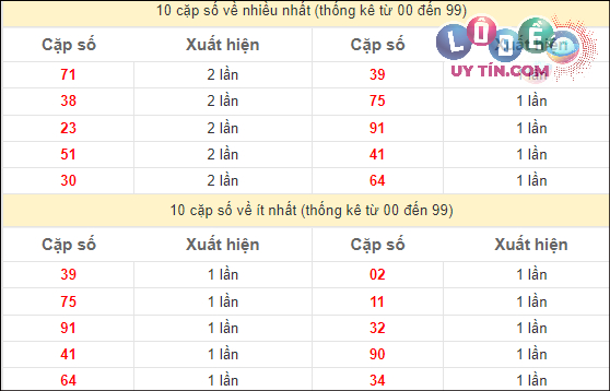 💸 Thống kê các cặp số ĐB XSMT về nhiều nhất - ít nhất trong 10 tuần gần đây