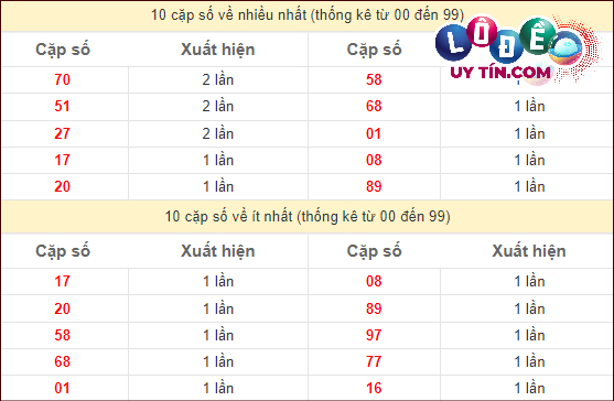 Dự đoán XSMT 28/2/2024 - Soi Cầu Xổ Số Miền Trung 28/2/2024 Mới Nhất 3 Thống kê các cặp số ĐB XSMT về nhiều nhất - ít nhất trong 10 tuần gần đây
