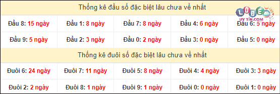Thống kê đầu - đuôi hai số cuối giải đặc biệt XSMT lâu chưa xuất hiện