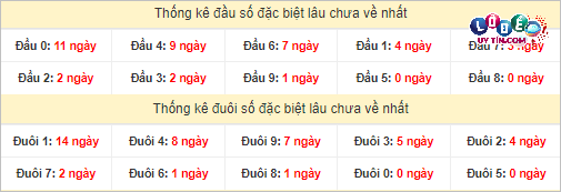 Thống kê đầu - đuôi hai số cuối giải đặc biệt XSMT lâu chưa xuất hiện
