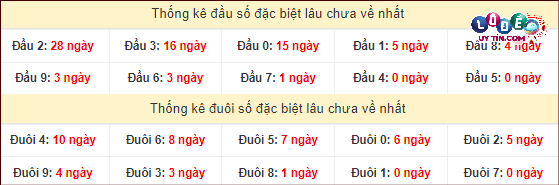 Dự đoán XSMT 28/2/2024 - Soi Cầu Xổ Số Miền Trung 28/2/2024 Mới Nhất 4 Thống kê đầu - đuôi hai số cuối giải đặc biệt XSMT lâu chưa xuất hiện
