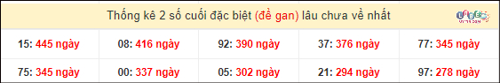 Thống kê 2 số cuối giải đặc biệt XSMT gan lì