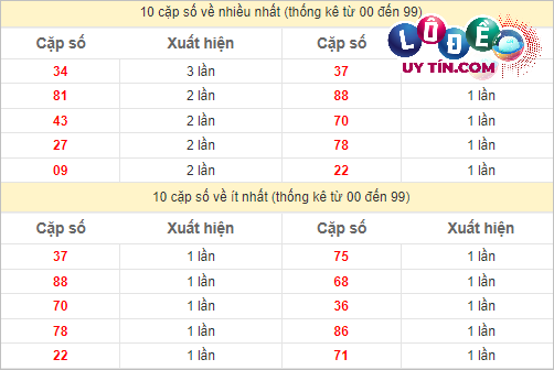 Thống kê các cặp số đặc biệt miền Nam hay về nhất - và ít về nhất gần đây