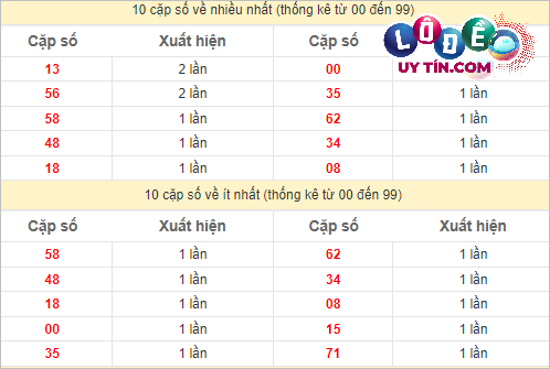 Thống kê các cặp số đặc biệt miền Nam hay về nhất - và ít về nhất gần đây