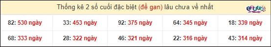 Thống kê 2 số cuối giải đặc biệt XSMT gan lì