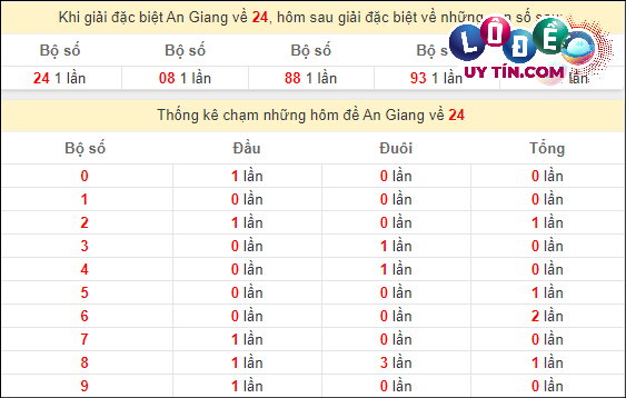 Thống kê nhanh đài An Giang ngày 14/3
