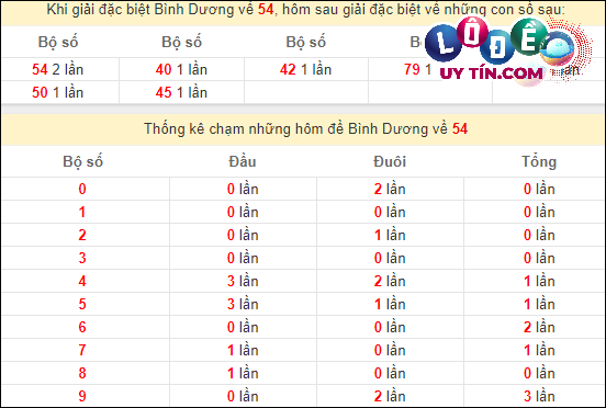 Thống kê nhanh đài Bình Dương ngày 15/3