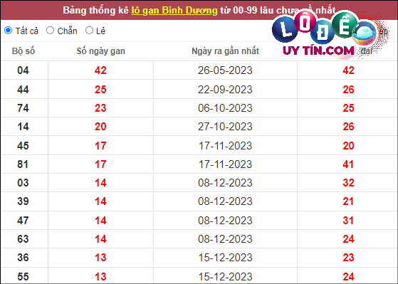 Soi Cầu XSMN 22/3/2024 - Soi Cầu Xổ Số Miền Nam 22/3/2024 Mới Nhất 7 Thống kê nhanh đài Bình Dương ngày 22/3