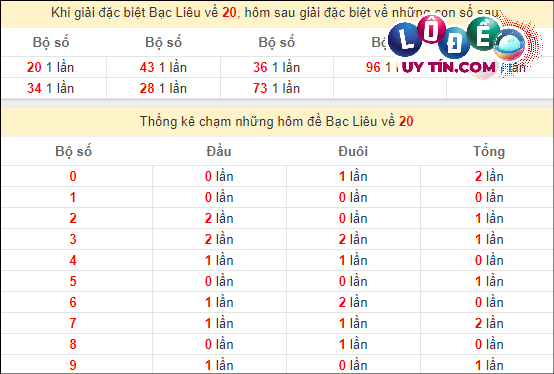 Dự đoán XSMN 12/3/2024 - Soi Cầu Xổ Số Miền Nam 12/3/2024 Mới Nhất 8 Thống kê nhanh đài Bạc Liêu ngày 12/3
