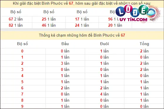 Thống kê nhanh đài Bình Phước ngày 2/3