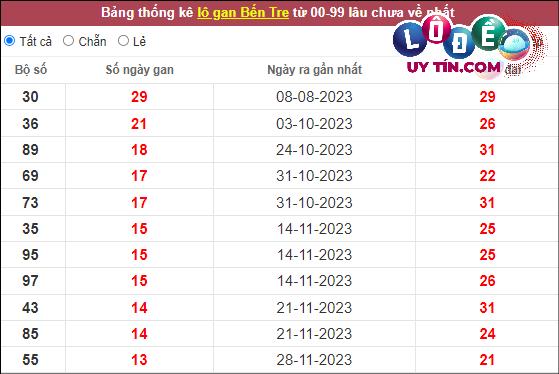 Thống kê nhanh đài Bến Tre ngày 5/3