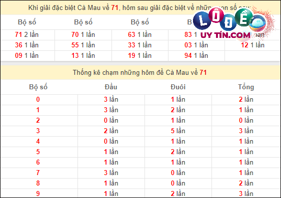Thống kê nhanh đài Cà Mau ngày 11/3
