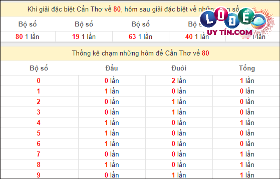 Thống kê nhanh đài Cần Thơ ngày 13/3