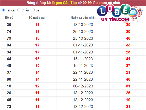 Thống kê nhanh đài Cần Thơ ngày 6/3