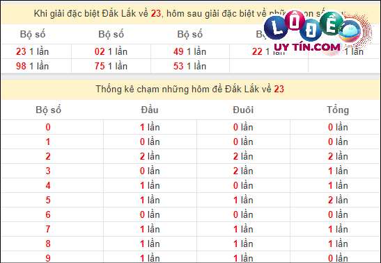 Thống kê nhanh Đắc Lắc ngày 12/3