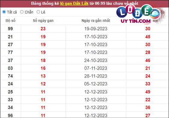 Soi Cầu XSMT 5/3/2024 - Soi Cầu Xổ Số Miền Trung 5/3/2024 Mới Nhất 7 Thống kê nhanh Đắc Lắc ngày 5/3