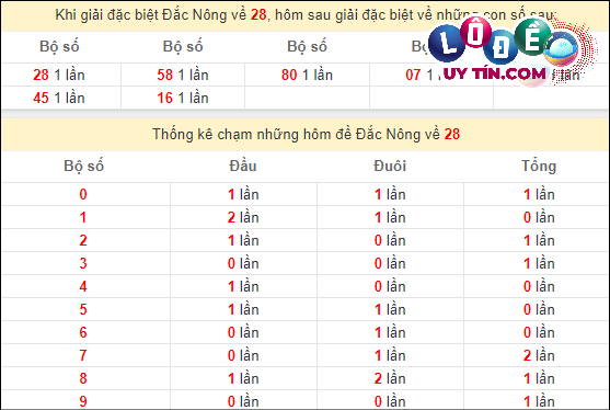 Soi cầu XSMT 16/3/2024 - Soi Cầu Xổ Số Miền Trung 16/3/2024 Mới Nhất 8 Thống kê nhanh Đắk Nông ngày 16/3: