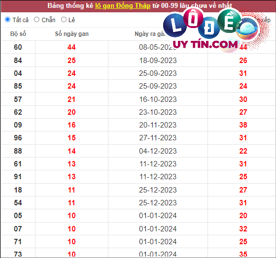 Thống kê nhanh đài Đồng Tháp ngày 18/3
