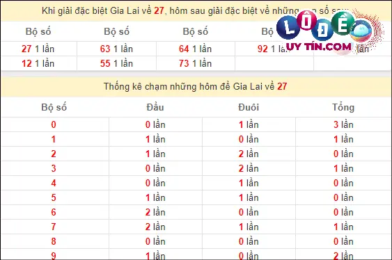 Dự đoán XSMT 1/3/2024 - Soi Cầu Xổ Số Miền Trung 1/3/2024 Mới Nhất 7 Thống kê nhanh Gia Lai ngày 1/3