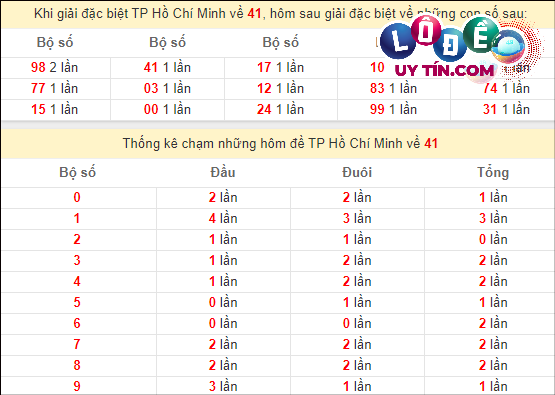 Thống kê nhanh đài Hồ Chí Minh ngày 4/3