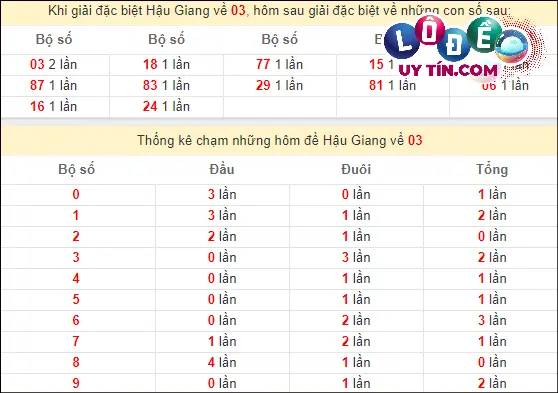 Thống kê nhanh đài Hậu Giang ngày 2/3