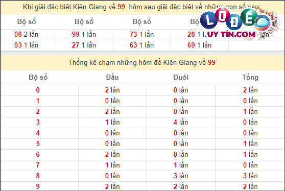 Thống kê nhanh đài Tiền Giang ngày 17/3
