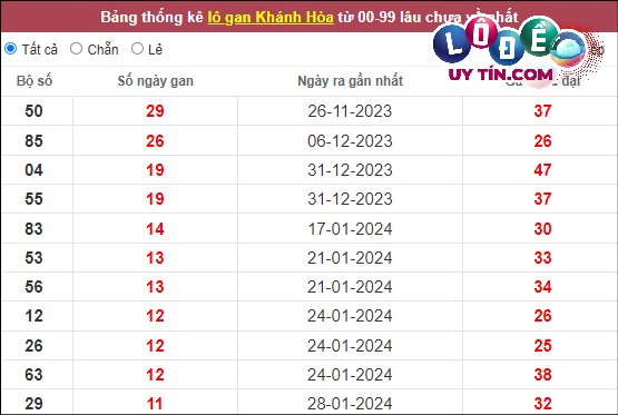 Thống kê nhanh Khánh Hòa ngày 10/3