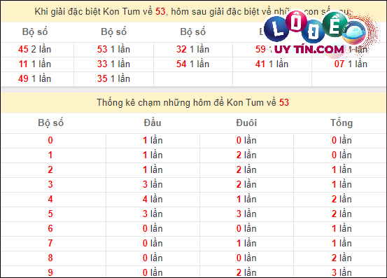 Soi cầu XSMT 3/3/2024 - Soi Cầu Xổ Số Miền Trung 3/3/2024 Mới Nhất 6 Thống kê nhanh đài Kon Tum ngày 3/3