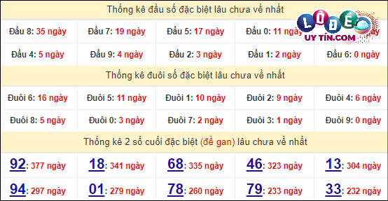 Thống kê nhanh đài Bình Định ngày 28/3