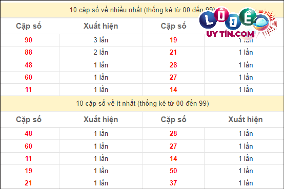 Soi Cầu XSMT 8/3/2024 - Soi Cầu Xổ Số Miền Trung 8/3/2024 Mới Nhất 3 Thống kê các cặp số ĐB XSMT về nhiều nhất - ít nhất trong 10 tuần gần đây