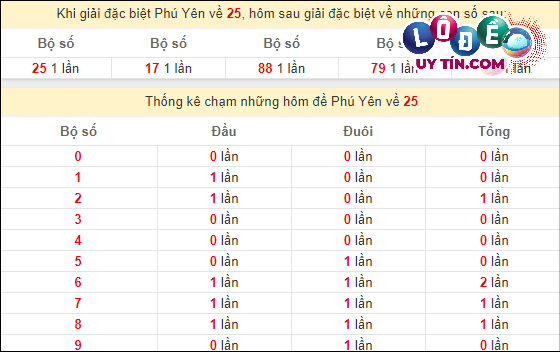 Thống kê nhanh đài Phú Yên ngày 11/3