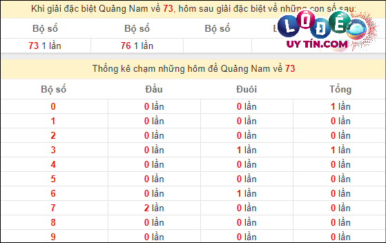 Thống kê nhanh đài Quảng Nam ngày 12/3