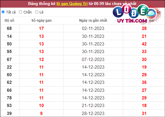 Soi Cầu XSMT 7/3/2024 - Soi Cầu Xổ Số Miền Trung 7/3/2024 Mới Nhất 8 Thống kê nhanh XS Quảng Trị 7/3