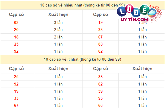 Dự đoán XSMN 30/3/2024 - Dự Đoán Soi Cầu Xổ Số Miền Nam Thứ 7 3 Thống kê các cặp số bạch thủ lô miền Nam hay về nhất - và ít về nhất gần đây