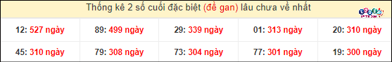 Dự đoán XSMN 30/3/2024 - Dự Đoán Soi Cầu Xổ Số Miền Nam Thứ 7 5 Thống kê 2 số cuối GĐB miền Nam gan lì