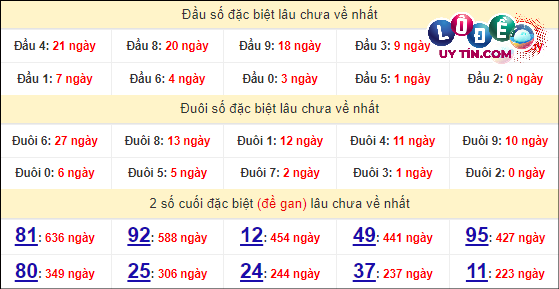 Soi cầu XSMT 30/3/2024 - Dự Đoán Soi Cầu Xổ Số Miền Trung Thứ 7 7 Thống kê nhanh Quảng Ngãi ngày 30/3