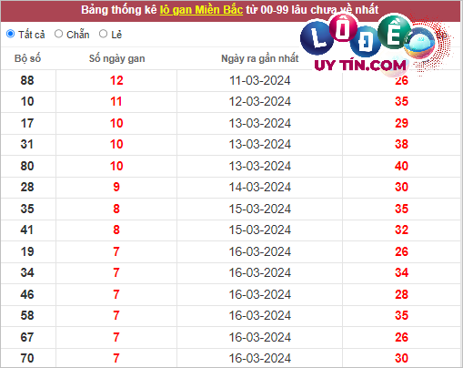 Thống kê lô tô miền Bắc hôm nay 30/3