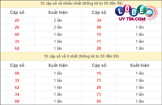 Thống kê các cặp số đặc biệt miền Nam hay về nhất - và ít về nhất gần đây