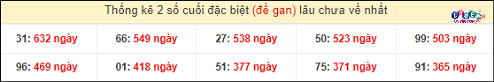 Thống kê 2 số cuối GĐB miền Nam gan lì