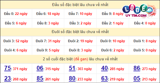 Thống kê nhanh đài Tiền Giang ngày 31/3