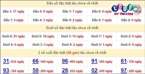 Thống kê nhanh đài Kiên Giang ngày 31/3