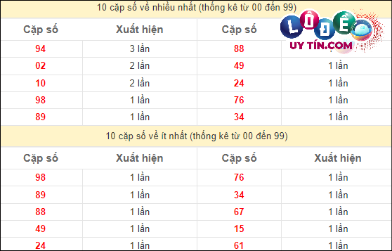 Thống kê các cặp số ĐB XSMT về nhiều nhất - ít nhất trong 10 tuần gần đây