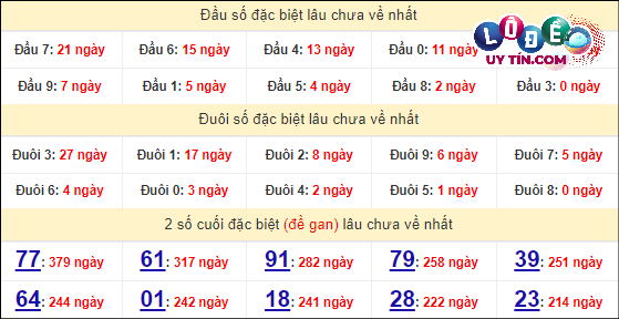 Thống kê nhanh Thừa Thiên Huế ngày 31/3