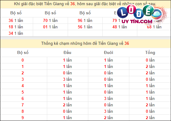 Thống kê nhanh đài Đà Lạt ngày 17/3