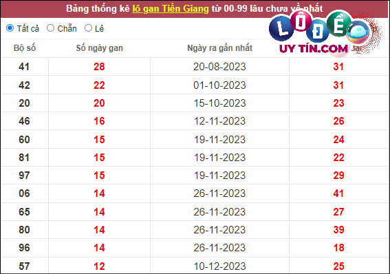 Thống kê nhanh đài Tiền Giang ngày 10/3