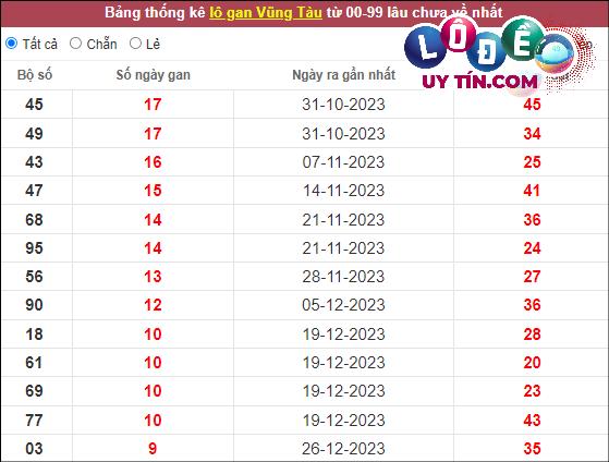 Thống kê nhanh đài Vũng Tàu ngày 5/3