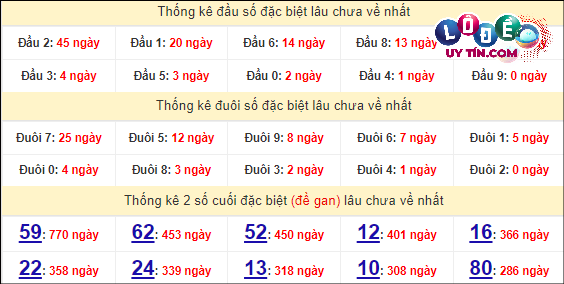 Thống kê nhanh đài Cần Thơ ngày 27/3
