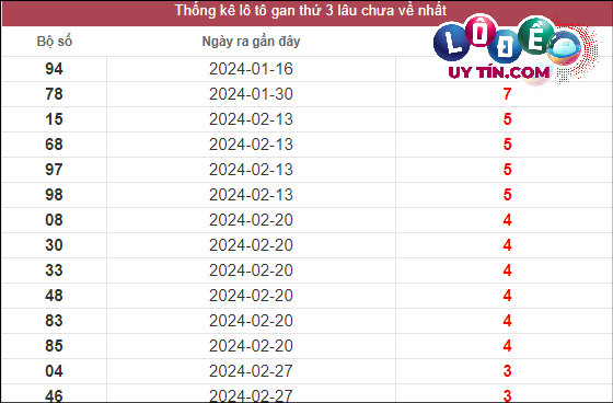 Thống kê lô gan XSMN lâu chưa về tính đến ngày 26/3/2024: