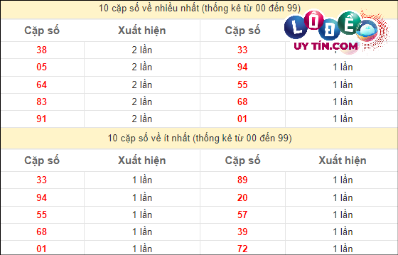 Thống kê các cặp số đặc biệt miền Nam hay về nhất - và ít về nhất gần đây