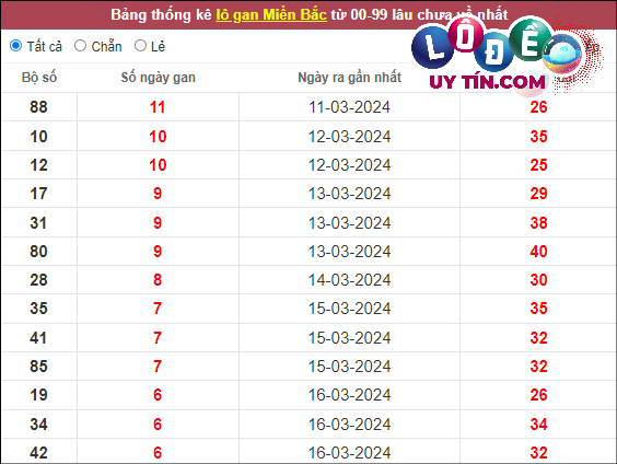 Thống kê lô tô miền Bắc hôm nay 29/3